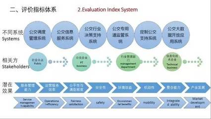 我國城市公交智能化系統成本效果評估探討