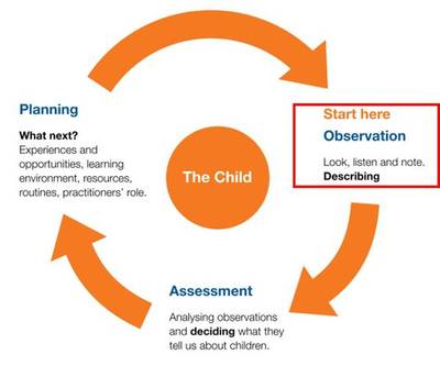 英國幼教核心實踐框架--觀察、評價、計劃