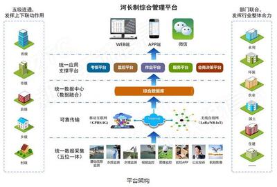 發揮河長制作用，以人工智能應用軟件開發助力'建設幸福河湖'